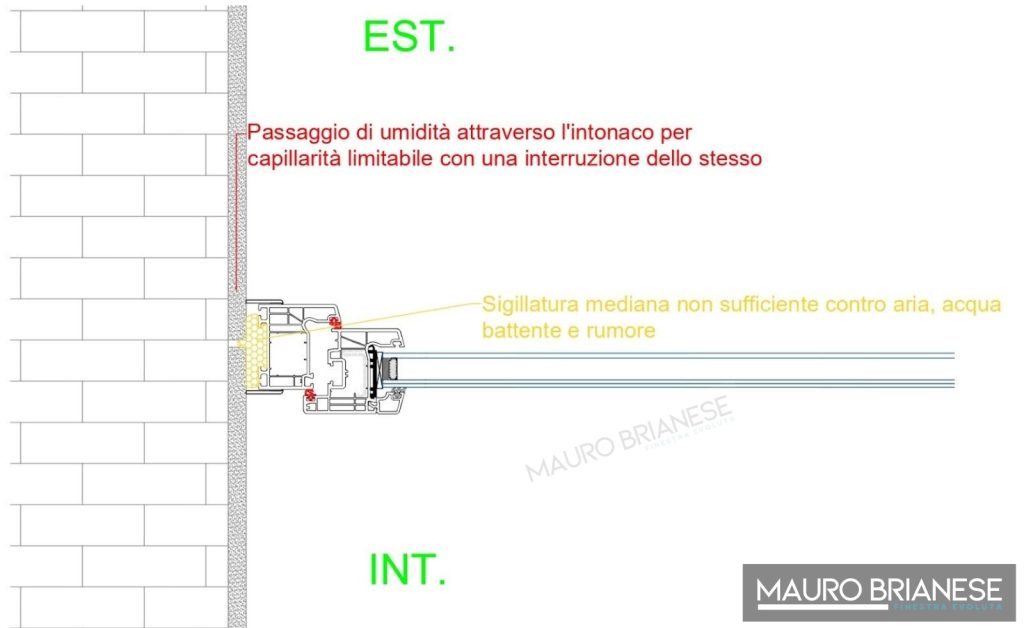 Sezione tecnica che evidenzia i punti critici di una posa errata: il passaggio di umidità per capillarità attraverso l’intonaco e una sigillatura mediana non adeguata contro aria, acqua battente e rumore.