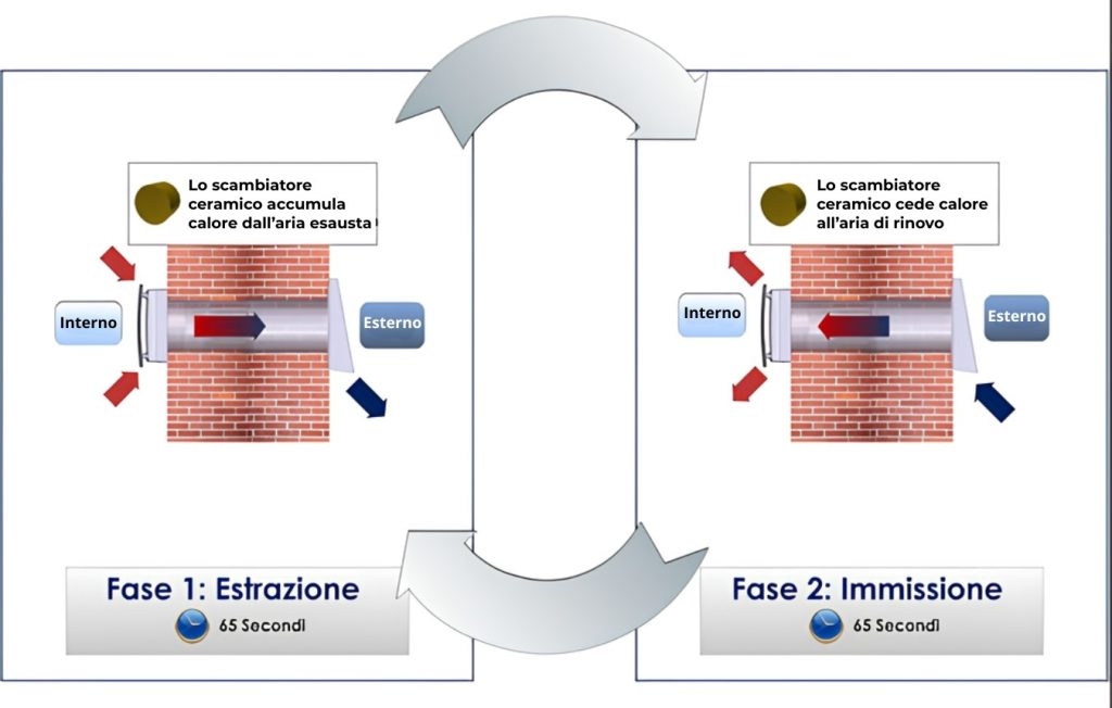 Schema del funzionamento di una VMC puntuale monotubo con scambiatore ceramico