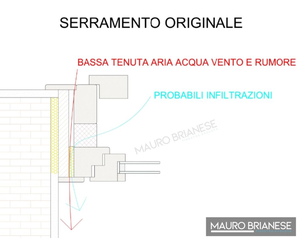 Schema di finestre e persiane monoblocco con le criticità più comuni, come la bassa tenuta ad aria, acqua, vento e rumore, e le zone soggette a probabili infiltrazioni.
