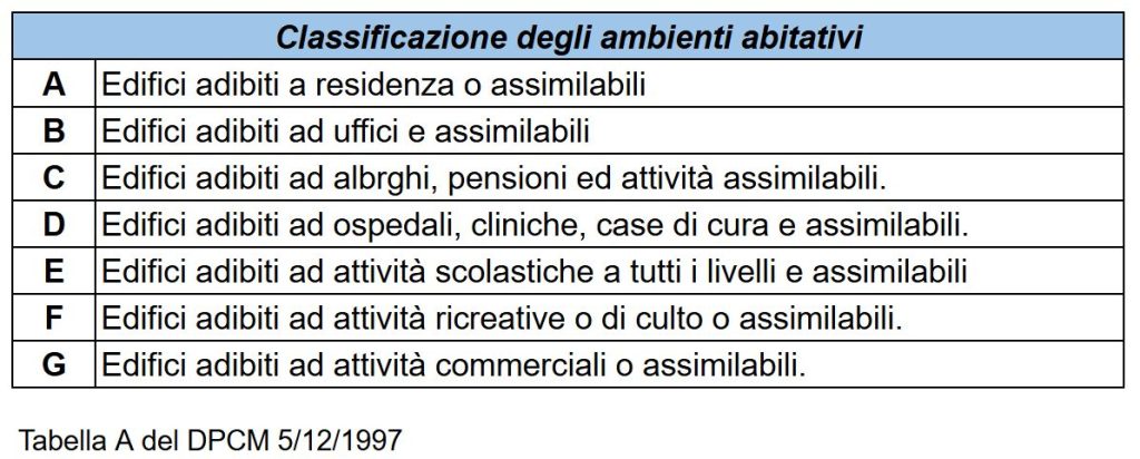 Serramenti e isolamento acustico: Tabella con la classificazione degli edifici in 7 categorie in base alla destinazione d'uso. 