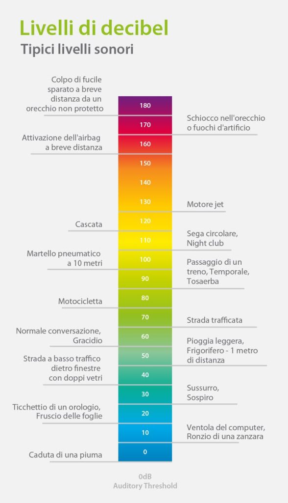 Serramenti e isolamento acustico: grafico con diversi tipi di suono e i relativi livelli di decibel.