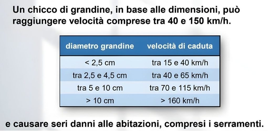 Tabella che mostra la velocità di caduta dei chicchi di grandine in base al loro diametro: anche con pochi centimetri di dimensione possono raggiungere oltre 100 km/h, causando danni significativi a edifici e serramenti.